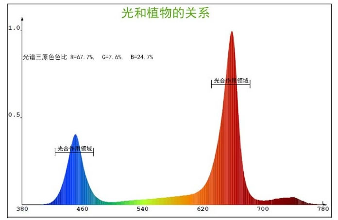 不同波长的光对植物的作用效果表